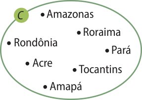 Imagem do conjunto C, representado por uma elipse, contendo em seu interior pontos com os estados: Amazonas, Roraima, Rondônia, Pará, Acre, Tocantins e Amapá.