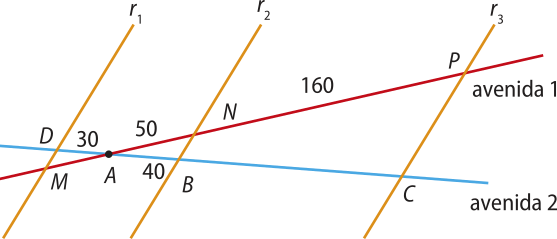 Imagem das retas paralelas ríndice 1, ríndice 2 e ríndice 3, intersectadas por duas retas concorrentes que se cruzam em um ponto A e representam as avenidas 1 e 2. A reta que representa a avenida 1 determina segmentos N P igual a 160, A N igual a 50 e A M. A reta que representa a avenida 2 determina segmentos B C, A B igual a 40 e A D igual a 30.