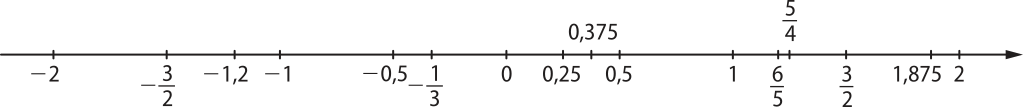 Imagem de uma reta orientada, com os números: menos 2; menos 3 sobre 2; menos 1,2; menos 1; menos 0,5; menos 1 sobre 3; 0; 0,25; 0,375; 0,5; 1; 6 sobre 5; 5 sobre 4; 3 sobre 2; 1,875; 2.