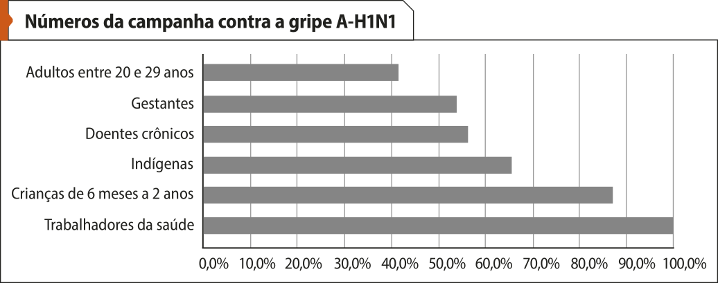 Gráfico de barras horizontais 'Números da campanha contra a gripe A-H1N1'. No eixo horizontal, temos: porcentagem, de 0,0% a 100,0%. No eixo vertical, temos: categorias. Os dados aproximados são os seguintes: Trabalhadores da saúde: 100,0%; Crianças de 6 meses a 2 anos: 87,0%; Indígenas: 66,0%; Doentes crônicos: 56,0%; Gestantes: 53%; Adultos entre 20 e 29 anos: 42,0%.