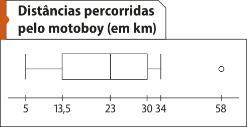 Box-plot 'Distâncias percorridas pelo motoboy (em quilômetros)'. Os dados são os seguintes: Valor mínimo: 5; Primeiro quartil: 13,5; Segundo quartil: 23; Terceiro quartil: 30; Valor máximo: 34; Valor discrepante: 58.