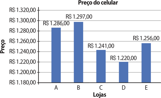 Gráfico de barras verticais 'Preço do celular'. No eixo horizontal, temos: Lojas. No eixo vertical, temos: Preço, de R$ 1.180,00 a R$ 1.320,00. Os dados são os seguintes: Loja A: R$ 1.286,00; Loja B: R$ 1.297,00; Loja C: R$ 1.241,00; Loja D: R$ 1.220,00; Loja E: R$ 1.256,00.