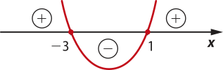 Gráfico de uma parábola com concavidade voltada para cima e raízes em menos 3 e 1. A função assume valores positivos fora da parábola (acima do eixo x) e valores negativos dentro da parábola (abaixo do eixo x).