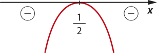 Gráfico de uma parábola com concavidade voltada para baixo e raiz em 1 sobre 2, que é também o seu vértice. A função assume valores negativos fora da parábola (abaixo do eixo x).