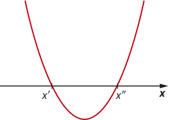 Gráfico de uma parábola com concavidade voltada para cima e raízes em x linha e x duas linhas.