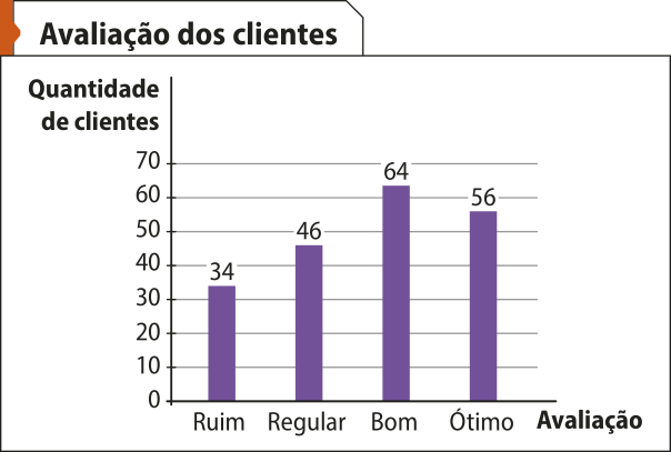 Gráfico de barras verticais 'Avaliação dos clientes'. No eixo horizontal, temos: Avaliação. No eixo vertical, temos: Quantidade de clientes, de 0 a 70. Os dados são os seguintes: Ruim: 34; Regular: 46; Bom: 64; Ótimo: 56.