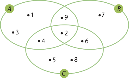 Imagem dos conjuntos A, B e C, representados por 3 elipses de mesmo tamanho que se intersectam. Em cada região, há pontos numerados. Temos: Conjunto A sem intersecção: 1 e 3; Conjunto B sem intersecção: 7; Conjunto C sem intersecção: 5 e 8; Intersecção de A com B: 9; Intersecção de A com C: 4; Intersecção de B com C: 6; Intersecção de A, B e C: 2.