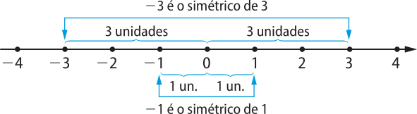 Imagem de uma reta orientada, com os números: menos 4; menos 3; menos 2; menos 1; 0; 1; 2; 3; 4. Há uma unidade entre os números menos 1 e 0, e entre 0 e 1; menos 1 é o simétrico de 1. Há 3 unidades entre os números menos 3 e 0, e entre 0 e 3; menos 3 é o simétrico de 3.