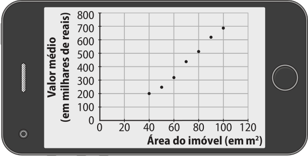Imagem de um smartphone exibindo um gráfico de pontos. No eixo horizontal, temos: Área do imóvel (em metros quadrados). No eixo vertical, temos: Valor médio (em milhares de reais). As coordenadas aproximadas dos pontos são as seguintes: abre parênteses 40 vírgula 200 fecha parênteses; abre parênteses 50 vírgula 250 fecha parênteses; abre parênteses 60 vírgula 320 fecha parênteses; abre parênteses 70 vírgula 440 fecha parênteses; abre parênteses 80 vírgula 520 fecha parênteses; abre parênteses 90 vírgula 620 fecha parênteses; abre parênteses 100 vírgula 680 fecha parênteses.