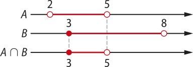 Imagem de três retas reais representando os conjuntos A e B, e a intersecção entre eles. A: números 2 e 5, sobre os quais há bolinhas vazias. O intervalo entre eles está destacado; B: números 3 e 8. Sobre 3 há uma bolinha cheia e sobre 8 há uma bolinha vazia. O intervalo entre eles está destacado; Intersecção de A e B: números 3 e 5. Sobre 3 há uma bolinha cheia e sobre 5 há uma bolinha vazia. O intervalo entre eles está destacado.