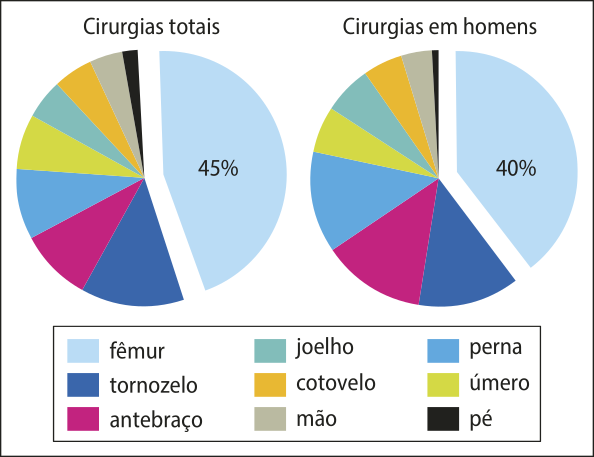 Gráficos de setores 'Cirurgias totais' e 'Cirurgias em homens'. Foram consideradas as seguintes regiões corporais: fêmur, tornozelo, antebraço, joelho, cotovelo, mão, perna, úmero e pé. Das cirurgias totais, 45% foram realizadas no fêmur. Das cirurgias em homens, 40% foram realizadas no fêmur.