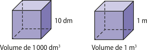 Imagem de dois cubos. O primeiro tem arestas de 10 decímetros e volume de 1.000 decímetros cúbicos. O segundo tem arestas de 1 metro e volume de 1 metro cúbico.