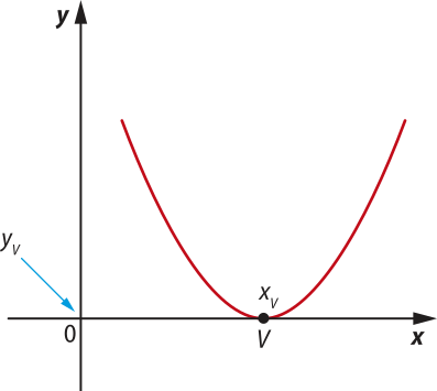 Gráfico de uma parábola com concavidade voltada para cima, cujo vértice V está localizado sobre o eixo x e possui coordenadas abre parênteses xíndice v vírgula yíndice v fecha parênteses; yíndice v é igual a 0.