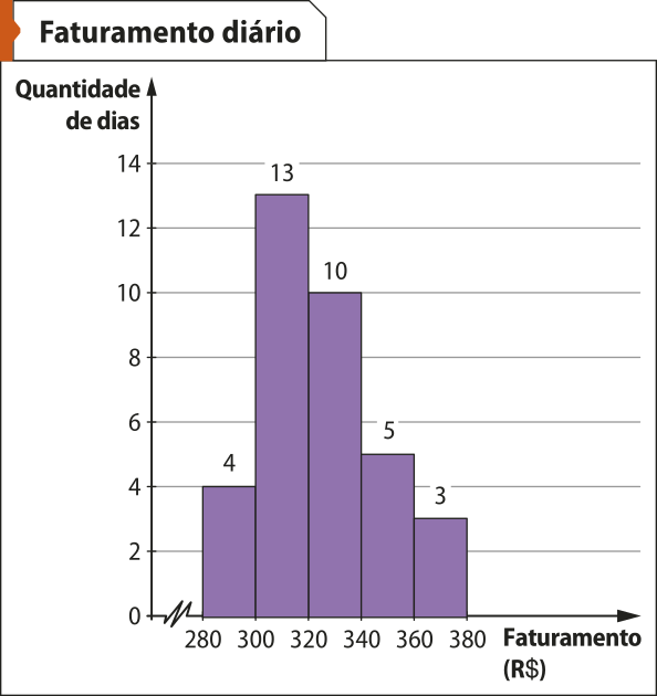 Histograma 'Faturamento diário'. No eixo horizontal, temos: Faturamento (R$), de 280 a 380. Logo à direita da origem há um símbolo em forma de zigue-zague. No eixo vertical, temos: Quantidade de dias, de 0 a 14. As colunas indicam a quantidade de dias com os seguintes intervalos de faturamento: 280 a 300: 4; 300 a 320: 13; 320 a 340: 10; 340 a 360: 5; 360 a 380: 3.