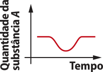 Gráfico com os eixos mencionados anteriormente, agora com uma função definida por partes que inicia constante, assume a forma de uma parábola com concavidade voltada para cima, e volta a ser constante.