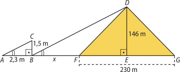 Esquema ilustrando a imagem anterior. Temos um triângulo D F G representando a pirâmide, com uma altura D E igual a 146 metros e base F G igual a 230 metros. À esquerda, há um triângulo retângulo A B C, no qual a hipotenusa A C representa o raio solar, a altura B C igual a 1,5 metros corresponde à altura da estaca e a base A B igual a 2,3 metros representa sua sombra. O raio solar que passa pelo topo da pirâmide é representado pelo segmento B D, e o  segmento B F igual a x que representa sua sombra. Esse segmento determina um triângulo retângulo B E D, semelhante ao triângulo A B C. Os ângulos A e B são congruentes.