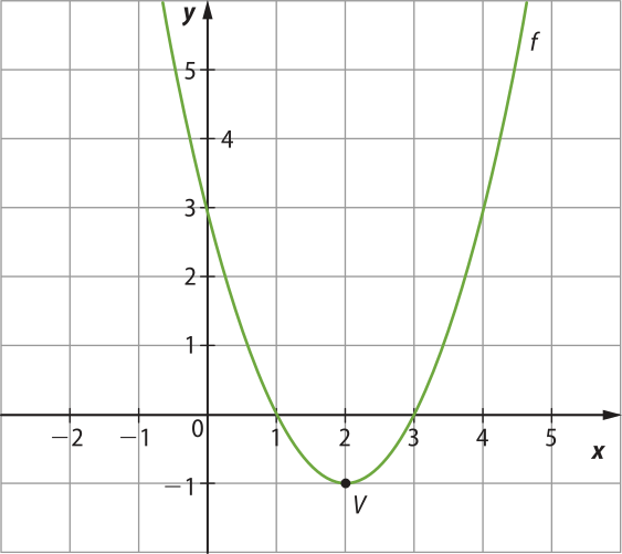 Gráfico da parábola f, com concavidade voltada para cima, representado em malha quadriculada. Ela tem raízes em 1 e 3, intersecta o eixo y no ponto 3, e tem vértice V em abre parênteses 2 vírgula menos 1 fecha parênteses.