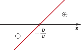 Imagem de uma função afim crescente, com zero em menos b sobre a. A função assume valores positivos à direita (acima do eixo x) e valores negativos à esquerda (abaixo do eixo x).