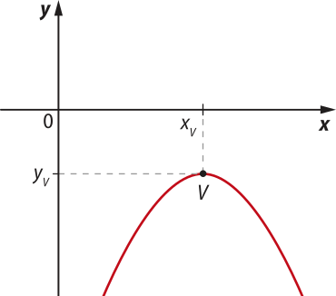 Gráfico de uma parábola com concavidade voltada para baixo, cujo vértice V está localizado abaixo do eixo x e possui coordenadas abre parênteses xíndice v vírgula yíndice v fecha parênteses.