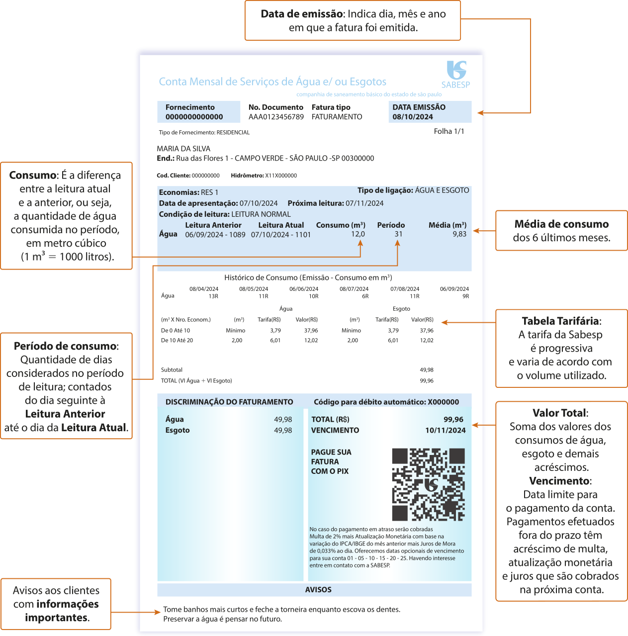 Imagem de conta de luz com textos sobre algumas informações contidas nela. Data de emissão: 08 de outubro de 2024. Texto: Data de emissão: Indica dia, mês e ano em que a fatura foi emitida. Consumo (por metro cúbico): 12,0. Texto: Consumo: É a diferença entre a leitura atual e a anterior, ou seja, a quantidade de água consumida no período, em metro cúbico (um metro cúbico é igual a 1.000 litros). Período: 31. Texto: Período de consumo: Quantidade de dias considerados no período de leitura; contados do dia seguinte à Leitura Anterior até o dia da Leitura Atual. Média (por metro cúbico): 9,83. Texto: Média de consumo dos 6 últimos meses. Valor (em reais): 37,96 e 12,02. Texto: Tabela Tarifária: A tarifa da Sabesp é progressiva e varia de acordo com o volume utilizado. Total (em reais): 99,96. Vencimento: 10 do 11 de 2024. Texto: Valor Total: Soma dos valores dos consumos de água, esgoto e demais acréscimos. Vencimento: Data limite para o pagamento da conta. Pagamentos efetuados fora do prazo têm acréscimo de multa, atualização monetária e juros que são cobrados na próxima conta.