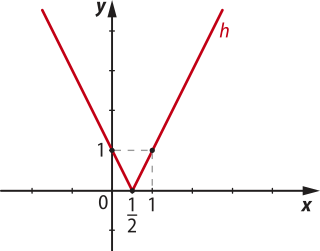 Imagem de plano cartesiano com a função h, em formato de v. Ela vai do segundo quadrante pare o primeiro, passando pelo ponto onde x é igual a 0 e y é igual a um. Ela muda se inverte no ponto x é igual a um sobre dois e y igual a 0. O ponto x igual a um e y igual a um também está indicado.