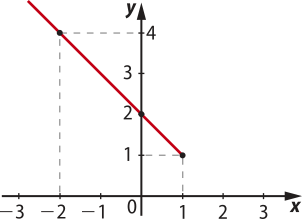 Imagem de plano cartesiano com uma reta decrescente que vai do segundo quadrante até o primeiro, passando pelos pontos x igual a menos dois e y igual a 4, x igual a 0 e y igual a dois e y igual a 4 e x igual a um e y igual a um. Há um círculo fechado em todos os pontos.