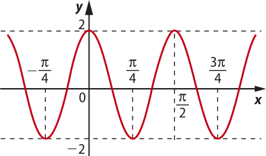 Imagem de plano cartesiano com a curva de uma função que se repete. Ela passa pelos seguintes pontos: x: menos pi sobre quatro. y: menos dois. x: 0. y: dois. x: pi sobre quatro. y: menos dois. x: pi sobre dois. y: dois. x: três pi sobre quatro. y: menos dois. A curva continua.