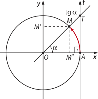 Imagem de circunferência trigonométrica com o arco A M de ângulo alfa no sentido anti-horário, estando M no primeiro quadrante. Para ele, x é igual a M duas linhas e y é igual a M linha. Há um eixo vertical, t minúsculo, saindo do ponto A. Uma reta sai do ponto O, cruza o ponto M e atinge o ponto T maiúsculo, no eixo t minúsculo, acima do ponto A, que equivale à tangente de alfa.