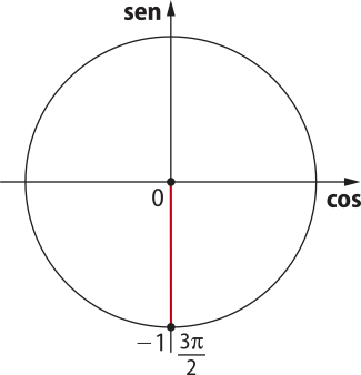Imagem de círculo trigonométrico com o seno no eixo vertical e o cosseno no eixo horizontal. Há um ponto em x igual a 0 e y igual a um, e ele equivale 3 pi sobre dois.