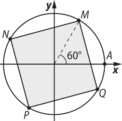 Imagem de circunferência trigonométrica com o quadrado M N P Q inscrito nela. O vértice M está localizado no primeiro quadrante, N, no segundo, P, no terceiro e Q, no quarto. O arco com extremidades no ponto de origem e no ponto M tem 60 graus.