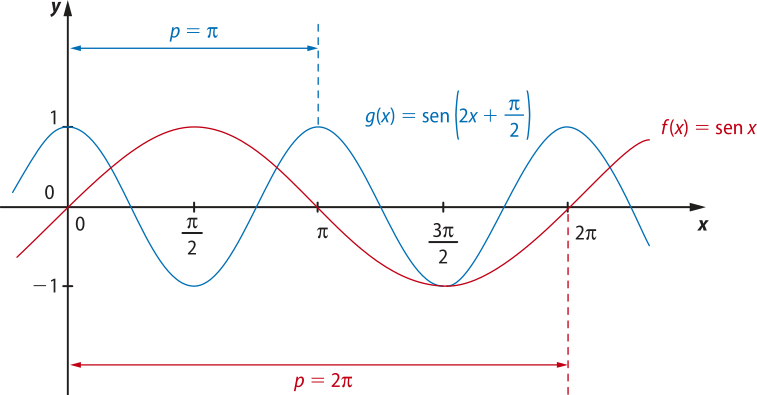 Imagem de plano cartesiano com duas curvas de funções trigonométricas e indicações de seus períodos. Uma das curvas representa f de x igual a seno de x. O período dela (p) é entre 0 e dois pi. A curva passa pelos seguintes pontos: x: 0. y: 0. x: pi sobre dois. y: um. x: pi. y: 0. x: três pi sobre dois. y: menos um. x: dois pi. y: 0. A outra curva representa a função g de x igual a seno de dois x mais pi sobre dois. O período dela (p) é entre 0 e pi. A curva passa pelos seguintes pontos: x: 0. y: um. x: pi sobre dois. y: menos um. x: pi. y: um. x: três pi sobre quatro. y: menos um. x: dois pi. y: um.