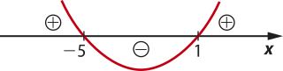 Imagem de uma curva em forma de u traçada sobre uma reta que representa os valores de x. Para valores de x menores que menos 5: a curva é decrescente e está acima do eixo x, representando valores positivos. Para valores de x entre menos 5 e um, a curva decresce e depois cresce novamente. Ela está abaixo do eixo x e representa valores negativos. Para valores maiores que um, a curva é crescente e está acima do eixo x, representando valores positivos.