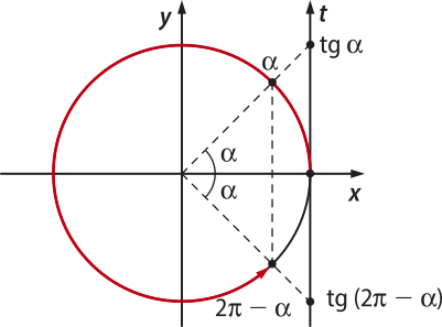 Imagem semelhante à anterior, agora com o segundo arco com extremidade final no quarto quadrante. Ele mede dois pi menos alfa no sentido anti-horário, com tangente igual a dois pi menos alfa, no trecho negativo do eixo t minúsculo.