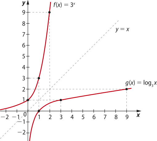 Imagem de plano cartesiano com duas curvas, uma para f de x igual a 3 elevado a x e outra para g de x igual a log de x na base 3. A bissetriz, onde y é igual a x, está traçada, e as duas curvas são simétricas em relação a ela. Elas passam pelos seguintes pontos. Curva f de x igual a 3 elevado a x, progressivamente mais crescente, indo do segundo quadrante para o primeiro: x: 0. y: um. x: um. y: 3. x: dois. y: 9. Curva g de x igual a log de x na base 3, progressivamente menos crescente, indo do quarto quadrante para o primeiro: x: um. y: 0. x: 3. y: um. x: 9. y: dois.