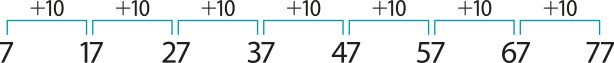 Imagem de sequência dos seguintes números: 7, 17, 27, 37, 47, 57, 67 e 77. Está indicado que cada número é o resultado do número anterior somado a 10.