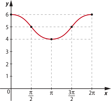 Imagem de plano cartesiano com curva de função que passa pelos seguintes valores: x: 0. y: 6. x: pi sobre dois. y: 5. x: pi. y: 4. x: 3 pi sobre dois. y: 5. x: dois pi. y: 6.