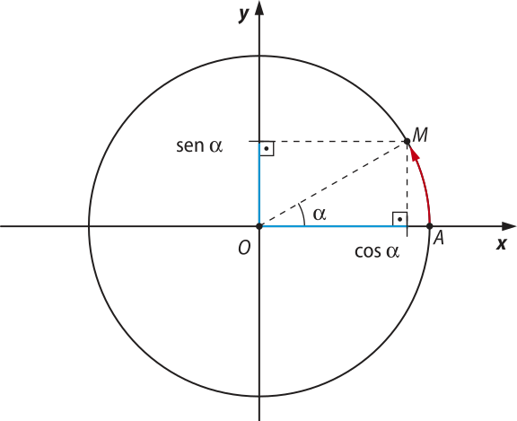 Imagem de circunferência trigonométrica com o arco A M de ângulo alfa, no sentido anti-horário, estando M no primeiro quadrante. A distância entre O e o ponto equivalente ao ponto M, no eixo y, é seno de alfa. A distância entre O e o ponto equivalente ao ponto M, no eixo x, é cosseno de alfa.