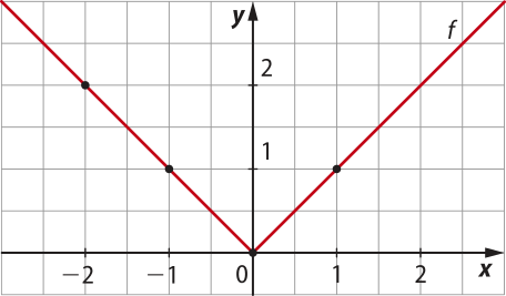 Imagem de plano cartesiano com a função f representada por duas retas. Elas se encontram no ponto x igual a 0 e y igual a 0. A reta decrescente passa pelos seguintes pontos: x: menos dois. y: dois. x: menos um. y: um. x: 0. y: 0. A reta crescente passa pelos seguintes pontos: x: 0. y: 0. x: um. y: um.