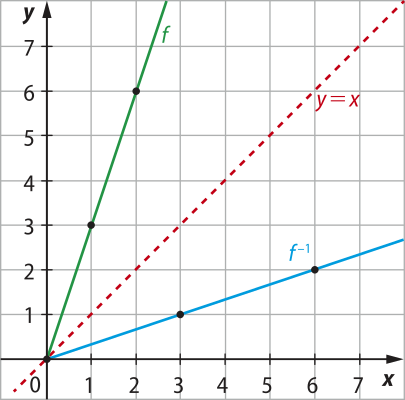 Imagem de plano cartesiano com 3 retas crescentes: f, y igual a x e f elevado a menos 1, todas elas saindo do ponto de origem. Elas passam pelos seguintes pontos: f: x: um. y: 3. x: dois. y: 6. f elevado a menos 1: x: 3. y: um. x: 6. y: dois. A linha y igual a x é uma reta equidistante entre as retas f e f elevado a menos um. Não há indicações de valores dos pontos por onde ela passa.