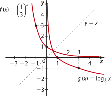 Imagem de plano cartesiano com duas curvas, uma para f de x igual a um sobre 3 elevado a x e outra para g de x igual a log de x na base um sobre 3. A bissetriz, onde y é igual a x, está demonstrada. As duas curvas passam pelos seguintes pontos. Curva f de x igual a um sobre 3 elevado a x, progressivamente menos crescente, indo do segundo quadrante para o primeiro: x: menos um. y: 3. x: 0. y: um. Curva g de x igual a log de x na base um sobre 3, progressivamente menos crescente, indo do primeiro quadrante para o quarto: x: um. y: 0. x: 3. y: menos um.