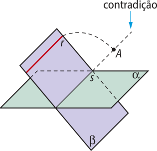 Imagem como a descrita anteriormente, agora com um ponto A contido na reta s, fora do plano. Está indicado que ele não está contido em r, e que isso é a contradição da hipótese.