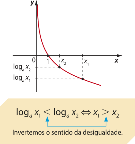 Imagem de plano cartesiano com curva progressivamente menos crescente, que parte de valores negativos e vai para valores positivos para y. Os seguintes pontos estão indicados: x: um. y: 0. x: x_1. y: log de x_1 na base a. x: x_2. y: log de xíndice 2 na base a. Texto: log de xíndice 1 na base a é menor que log de x_2 na base a se, e somente se xíndice 1 é maior que x_2. Há uma seta dupla apontando para os sinais que indicam 'menor que' e 'maior que', com o texto: Invertemos o sentido da desigualdade.