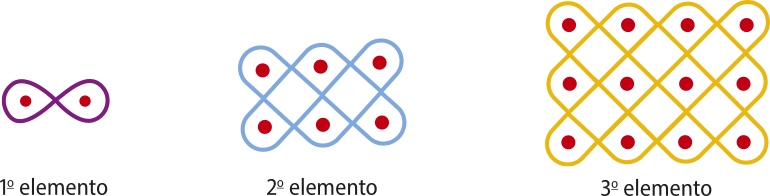Imagem dos elementos. Primeiro elemento: figura semelhante a um 8 na horizontal com um ponto dentro de cada uma de suas duas porções circulares. Segundo elemento: figura composta por dois losangos adjacentes a 6 semicírculos. Dentro de cada semicírculo há um ponto central. Terceiro elemento: figura composta por 6 losangos adjacentes a 12 semicírculos. Dentro de cada semicírculo há um ponto central.