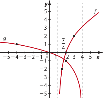 Imagem de plano cartesiano com duas curvas, f e g. Elas cruzam os seguintes pontos: Curva f, progressivamente menos crescente, que vai do quarto quadrante para o primeiro: y: menos dois. x: 7 sobre 4. y: 0. x: 3. y: dois. Curva g, progressivamente mais decrescente, que vai do segundo quadrante para o quarto: x: menos 4. y: um. x: 0. y: 0. x: 7 sobre 4. y: menos um.