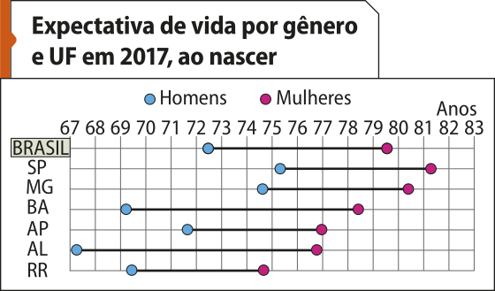 Gráfico de pontos 'Expectativa de vida por gênero e U F em 2017, ao nascer'. No eixo horizontal, os anos, variando de 67 a 83. No eixo vertical, as U F do Brasil e o Brasil geral. Há dados para homens e mulheres, e eles são, aproximadamente, os seguintes: Brasil: Homens: 72 anos. Mulheres: 80 anos. S P: Homens: 75 anos. Mulheres: 81 anos. M G: Homens: 75 anos. Mulheres: 80 anos. B A: Homens: 69 anos. Mulheres: 78 anos. A P: Homens: 72 anos. Mulheres: 77 anos. A L: Homens: 67 anos. Mulheres: 77 anos. R R: Homens: 69 anos. Mulheres: 75 anos.