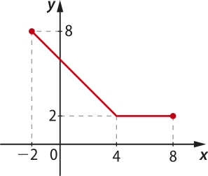 Imagem de plano cartesiano com uma reta decrescente que inicia em x igual a menos dois e y igual a 8, vai até o ponto x é igual a 4 e y é igual a dois e segue horizontal até o ponto x é igual a 8 e y é igual a dois.