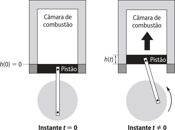 Esquema representando o motor, em dois momentos. No instante t igual a 0, o pistão, que sela a câmera de combustão e está fixado em uma roda, está em repouso, com a função da variação da altura h de 0 igual a 0. No instante t diferente de 0, a roda gira no sentido anti-horário, e o pistão se eleva na câmera, com a variação da altura representada pela função h de t.