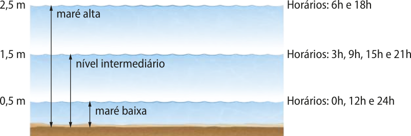 Esquema representando 3 níveis de maré. Maré baixa: até 0,5 metro. Horários: 0 horas, 12 horas e 24 horas. Nível intermediário: de 0,5 até 1,5 metro. Horários: 3 horas, 9 horas, 15 horas e 21 horas. Maré alta: de 1,5 a 2,5 metros. Horários: 6 horas e 18 horas.