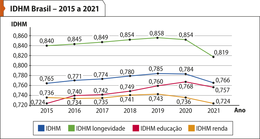 Gráfico de linhas 'o I D H M Brasil – 2015 a 2021'. No eixo vertical, o I D H M. No eixo horizontal, o ano. Há quatro linhas representando diferentes componentes do I D H M: o I D H M geral, o I D H M longevidade, o I D H M educação e o I D H M renda. Os dados são os seguintes: I D H M geral: Ano: 2015. I D H M: 0,765. Ano: 2016. I D H M: 0,771. Ano: 2017. I D H M: 0,774. Ano: 2018. I D H M: 0,780. Ano: 2019. I D H M: 0,785. Ano: 2020. I D H M: 0,784. Ano: 2021. I D H M: 0,766. I D H M longevidade: Ano: 2015. I D H M longevidade: 0,840. Ano: 2016. I D H M longevidade: 0,845. Ano: 2017. I D H M longevidade: 0,849. Ano: 2018. I D H M longevidade: 0,854. Ano: 2019. I D H M longevidade: 0,858. Ano: 2020. I D H M longevidade: 0,854. Ano: 2021. I D H M longevidade: 0,819. I D H M educação: Ano: 2015. I D H M educação: 0,724. Ano: 2016. I D H M renda: 0,740. Ano: 2017. I D H M renda: 0,742. Ano: 2018. I D H M renda: 0,749. Ano: 2019. I D H M renda: 0,760. Ano: 2020. I D H M renda: 0,768. Ano: 2021. I D H M renda: 0,724. I D H M renda: Ano: 2015. I D H M renda: 0,736. Ano: 2016. I D H M educação: 0,734. Ano: 2017. I D H M educação: 0,735. Ano: 2018. I D H M educação: 0,741. Ano: 2019. I D H M educação: 0,743. Ano: 2020. I D H M educação: 0,736. Ano: 2021. I D H M educação: 0,724.