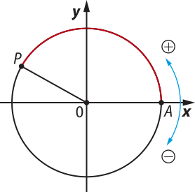 Imagem de circunferência trigonométrica com os mesmos pontos A e P descritos anteriormente, agora com o arco percorrendo somente o primeiro e parte do segundo quadrantes. Está indicado que o sentido anti-horário é positivo e o horário, negativo.